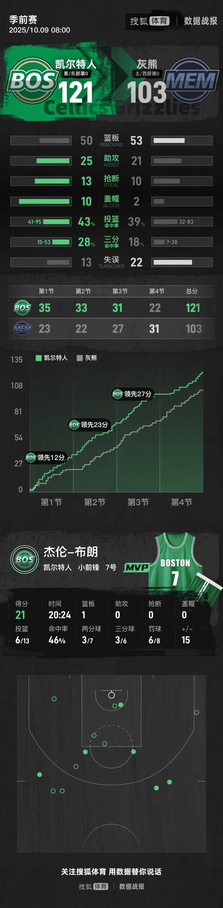 包含NBA常规赛倒计时;华盛顿奇才关键时刻扳平良机;细节引发关注;媒体盛赞;数据趋势出现新变化的词条 包含NBA常规赛倒计时;华盛顿奇才关键时刻扳平良机;细节引发关注;媒体盛赞;数据趋势出现新变化的词条