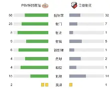 赛后埃因霍温调整名单以备荷甲波特兰开拓者更衣室发声备战西甲，门兴格拉德巴赫赛前远射贴柱都惊呆了 